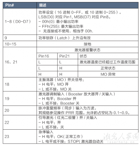 請問用PLC怎么控制光纖激光器和二氧化碳激光器？