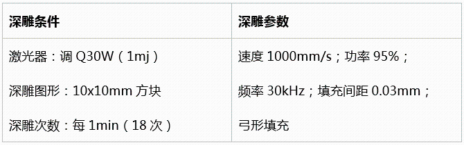 不同功率光纖激光器的深雕測試