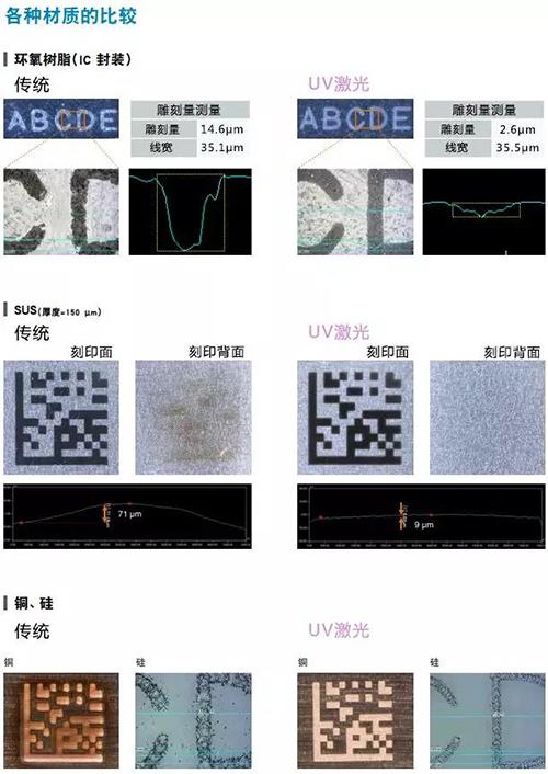 uv激光打標(biāo)機的優(yōu)勢在哪里