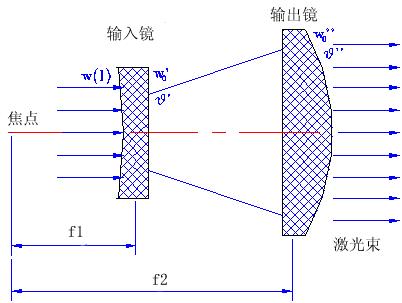 激光擴(kuò)束鏡的作用是什么