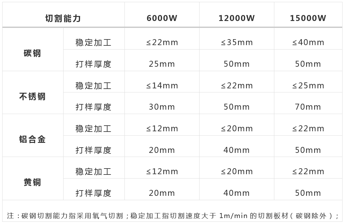 萬瓦級激光器切割能力數(shù)據(jù)一覽表
