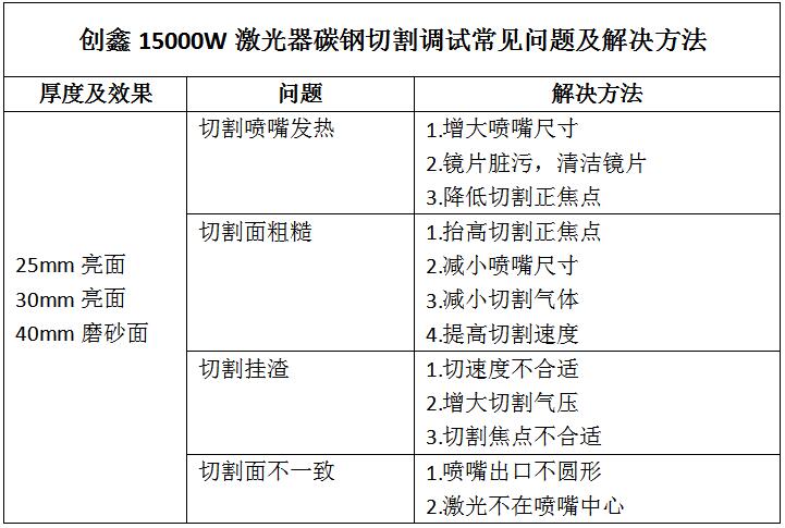 萬瓦激光切割厚板常見問題及解決辦法